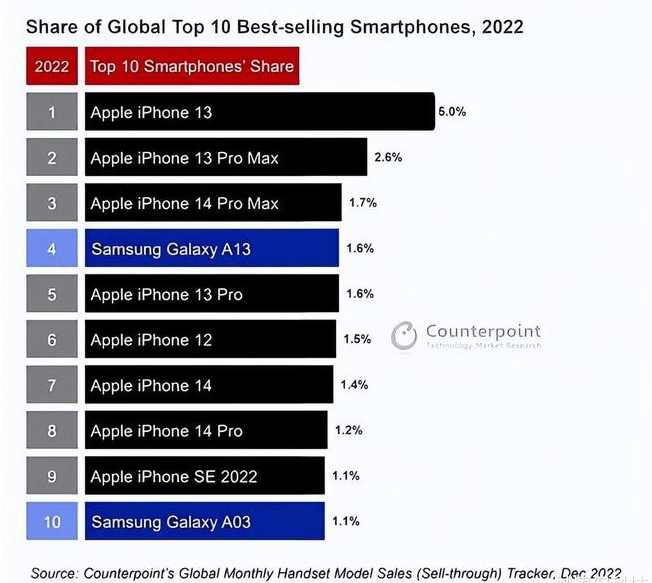 和平苹果维修分享:为什么iPhone14的销量不如iPhone13? 