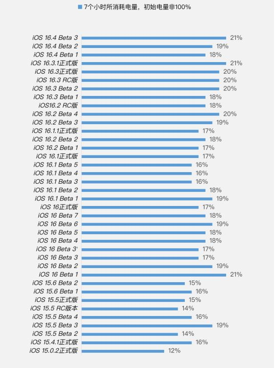 和平苹果手机维修分享iOS 16.4 Beta 3续航跑分等测试结果汇总 