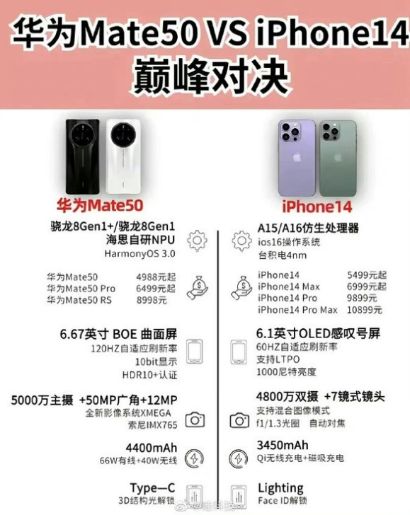 和平苹果14维修分享iPhone14和华为mate50，应该怎么选 